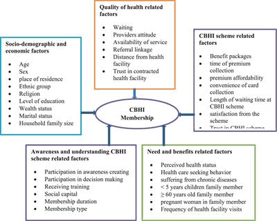 Determinants of community-based health insurance membership renewal decision among rural households in Kellem Wollega zone, Oromia regional state, Ethiopia: a community-based cross-sectional study